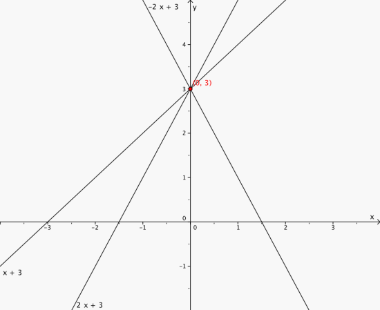 Alle tre grafene i samme koordinatsystem. Skjæringspunktet er (0,3)